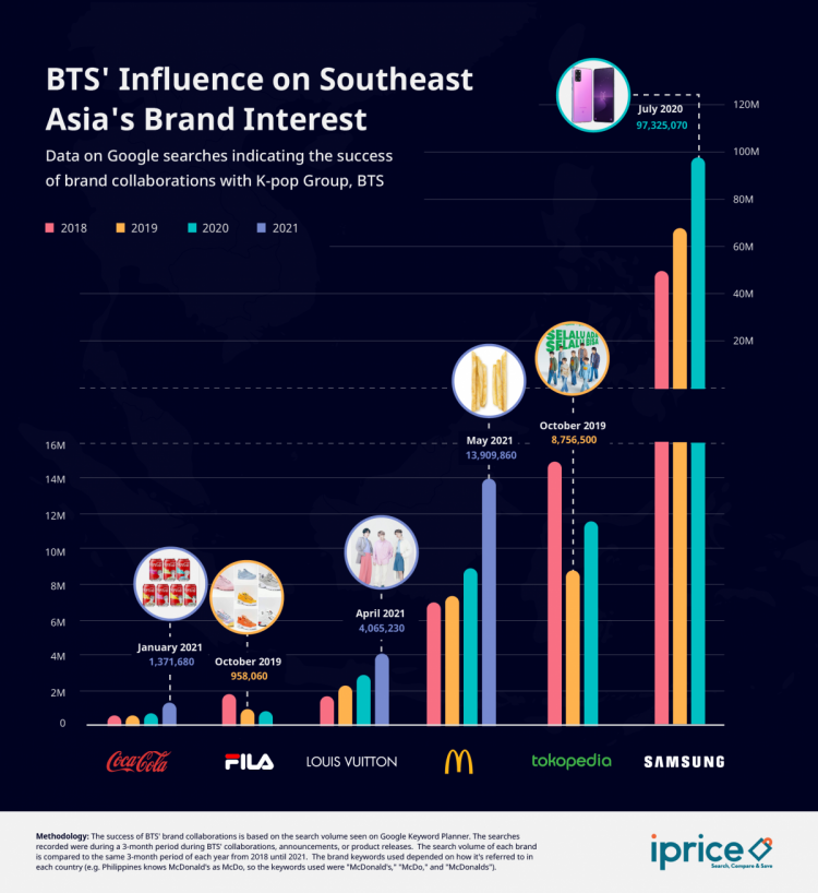 BTS's Commercial Influence in Southeast Asia Is Massive