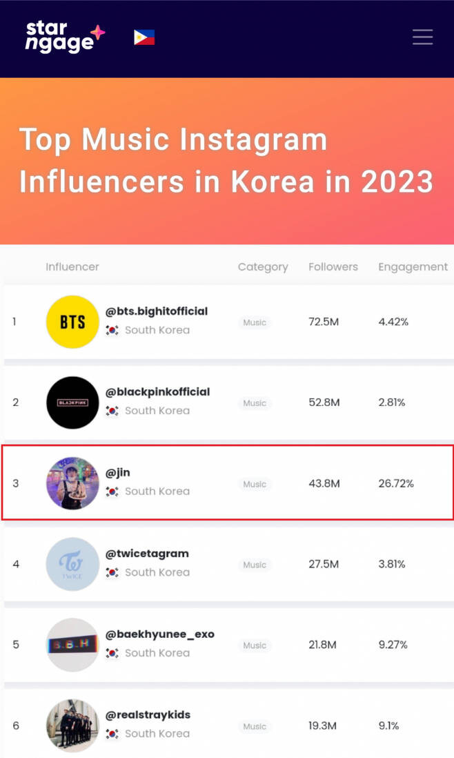 BTS Jin Crowned Top Male Solo Music Influencer in Korea, Climbs Global Charts