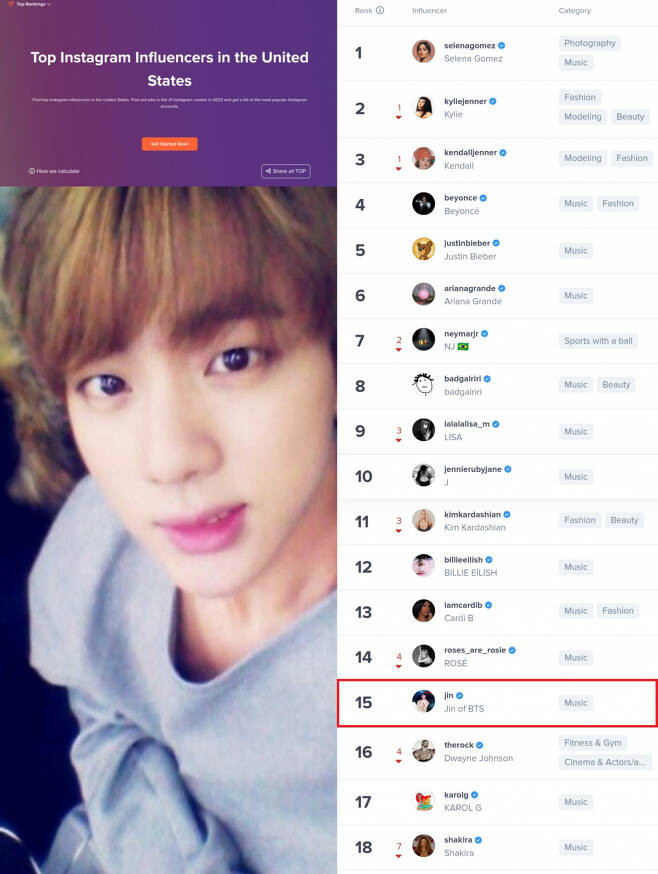 BTS Jin Crowned Top Male Solo Music Influencer in Korea, Climbs Global Charts