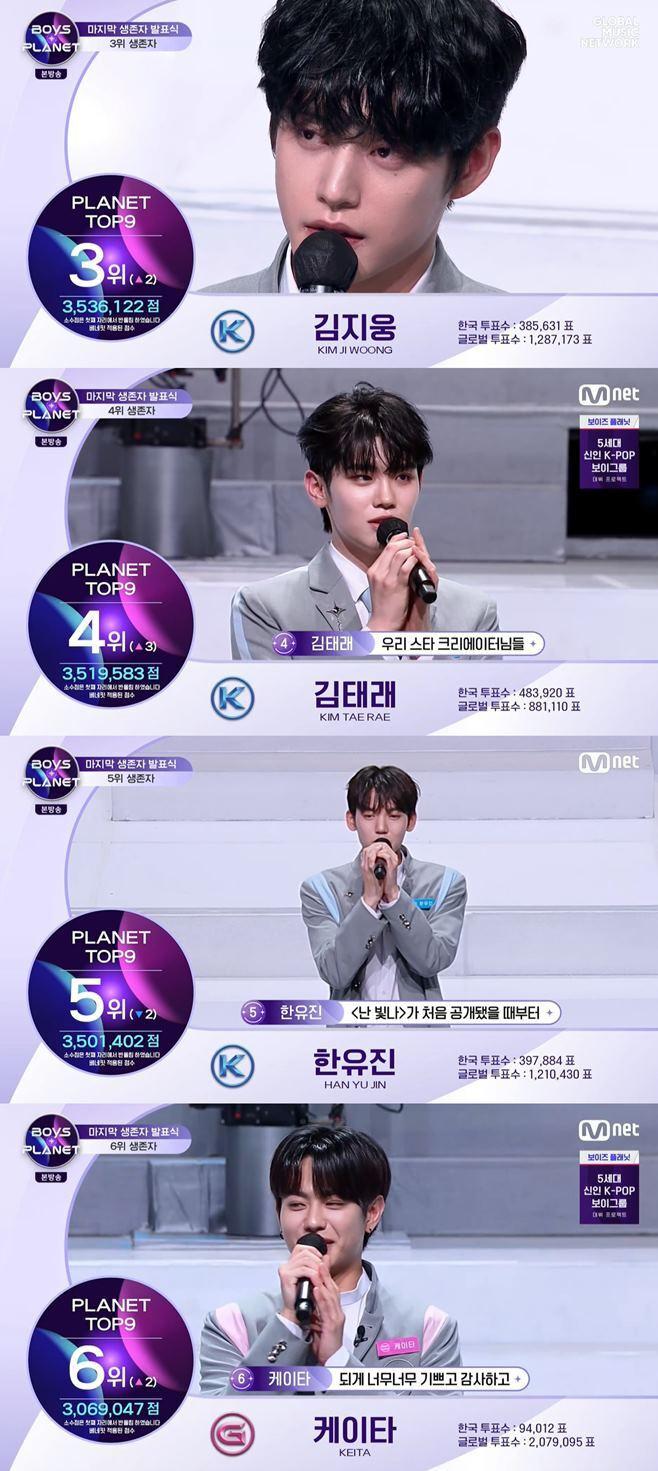Sung Hanbin Holds Top Spot on 'Boys Planet' as Top 9 Finalists Emerge