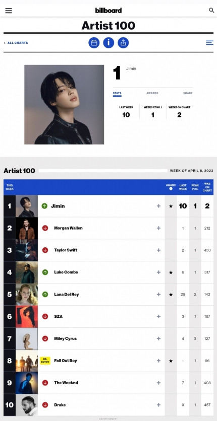 BTS Jimin Becomes First Korean Soloist to Top Billboard's 'Artist 100' Chart