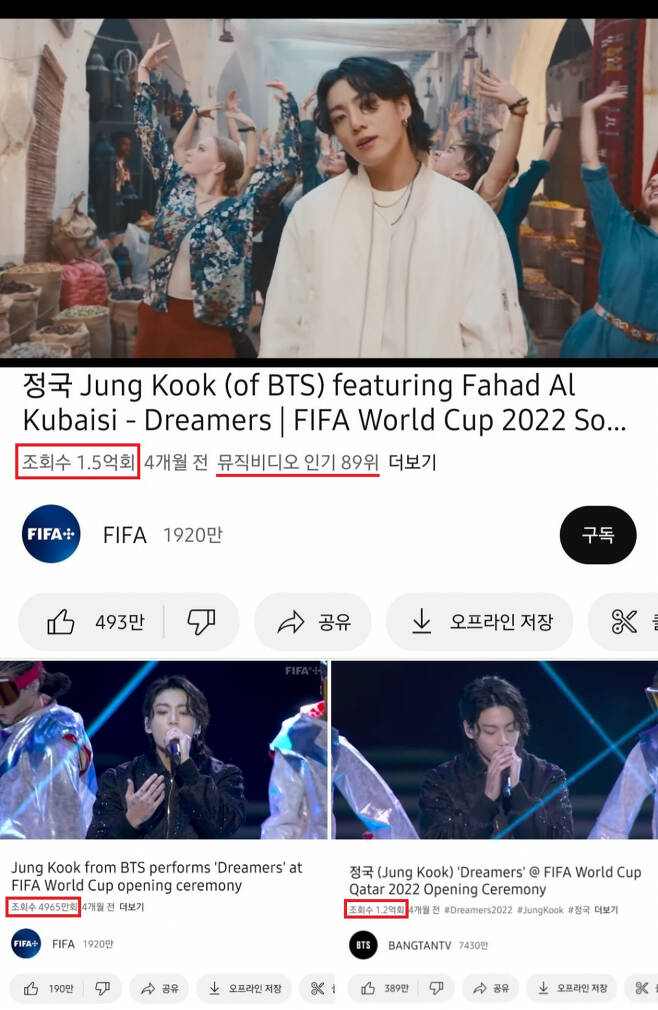 BTS Jungkook's 'Dreamers' MV Surpasses 150 Million Views, Tops FIFA's All-Time View Rankings