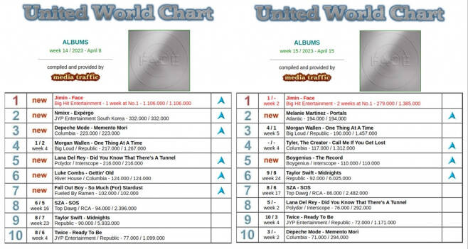 BTS Jimin Tops United World Chart, Achieving First Place