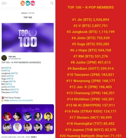 BTS Jin Takes the Crown in 'TOP 100 K-Pop Members' Poll, Showcasing Immense Popularity BTS Jin Takes the Crown in 'TOP 100 K-Pop Members' Poll, Showcasing Immense Popularity
