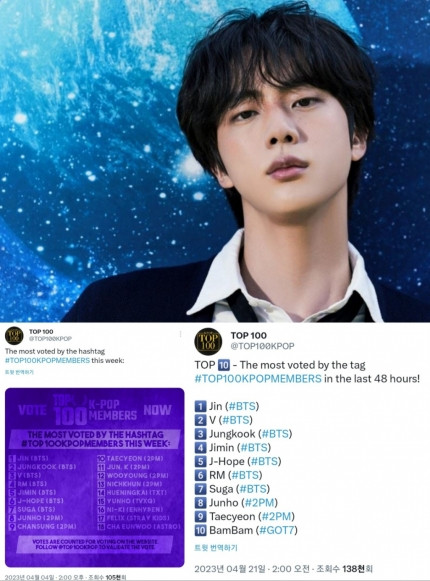 BTS Jin Takes the Crown in 'TOP 100 K-Pop Members' Poll, Showcasing Immense Popularity