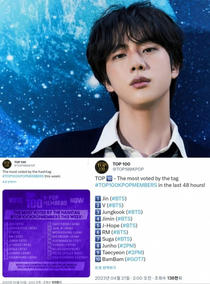 BTS Jin Takes the Crown in 'TOP 100 K-Pop Members' Poll, Showcasing Immense Popularity BTS Jin Takes the Crown in 'TOP 100 K-Pop Members' Poll, Showcasing Immense Popularity