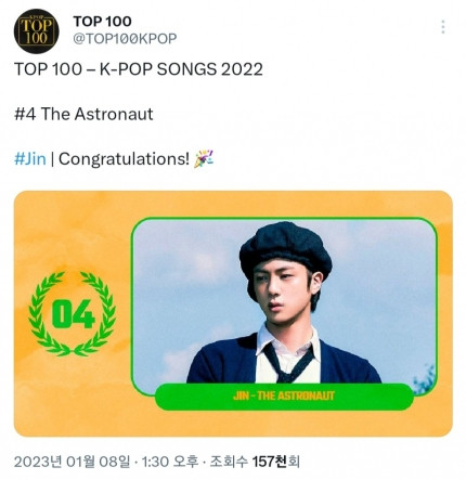 BTS Jin Takes the Crown in 'TOP 100 K-Pop Members' Poll, Showcasing Immense Popularity