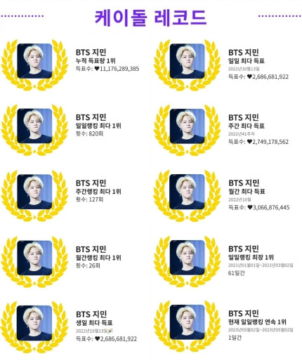 BTS Jimin Dominates K-Pop Polls with 'Ten Crowns' Sweep BTS Jimin Dominates K-Pop Polls with 'Ten Crowns' Sweep