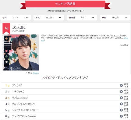 BTS Jin Crowned 'Smallest Face K-pop Star' in Japanese Poll