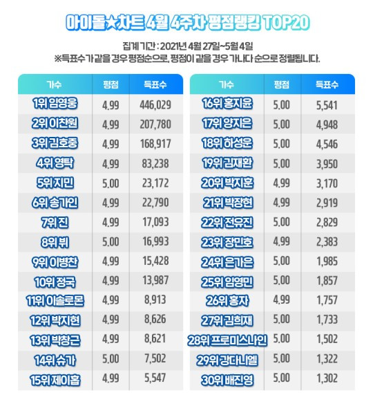 'No.1' Lim Young-woong: Idol Chart Rankings King for 110 Consecutive Weeks