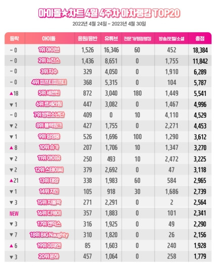 IVE Shines Bright as They Top Idol Chart's Acharts for the 4th Week of April