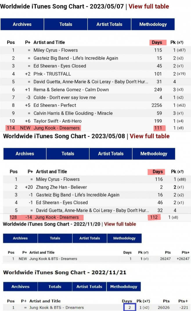 BTS Jungkook's World Cup Song 'Dreamers' Makes a Fiery Comeback on Worldwide iTunes Charts BTS Jungkook's World Cup Song 'Dreamers' Makes a Fiery Comeback on Worldwide iTunes Charts