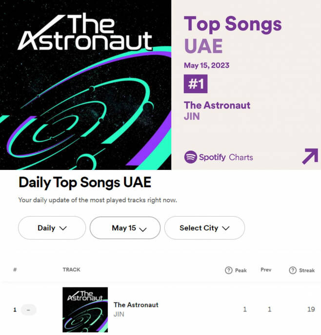 BTS's Jin Glows with 'The Astronaut,' Claiming 'No. 1' on Spotify's UAE Chart Two Days in a Row BTS's Jin Glows with 'The Astronaut,' Claiming 'No. 1' on Spotify's UAE Chart Two Days in a Row