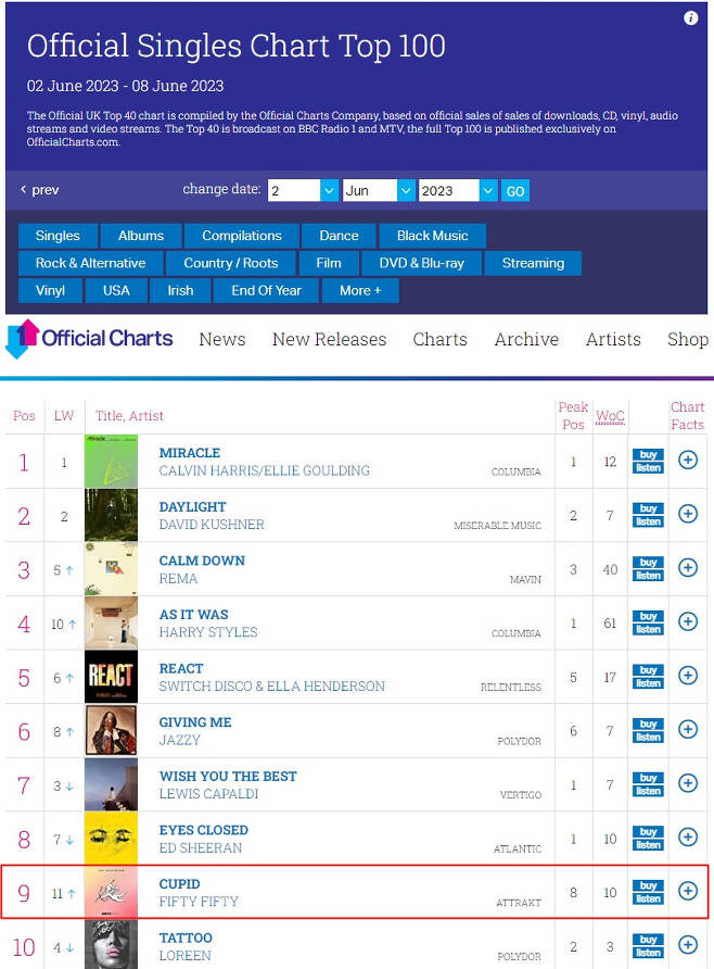 FIFTY FIFTY's 'CUPID' Lights Up UK's Top 100 Singles Chart for 10 Consecutive Weeks: A Powerhouse of Popularity