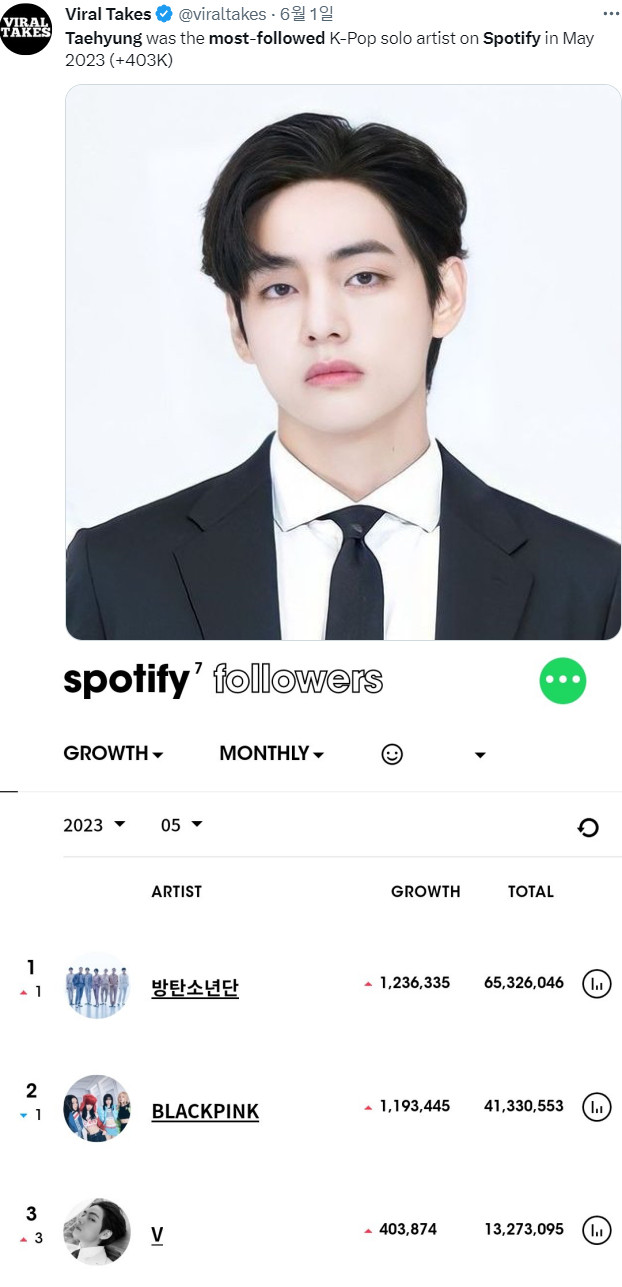 BTS's V Tops the Spotify Follower Growth for May, Reaffirming His Reign in Korean Solo Scene