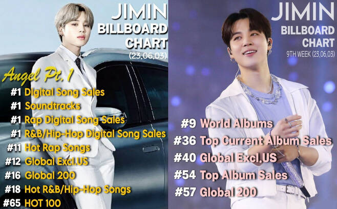BTS's Jimin Sweeps U.S. Billboard Charts with Solo and Collaborative Tracks: Double Threat Popularity