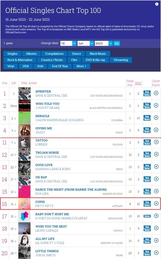 Fifty Fifty's 'CUPID (Twin Ver.)' Continues Global Chart Storm, Ties Record for Longest-Charting K-Pop Girl Group Song in the UK