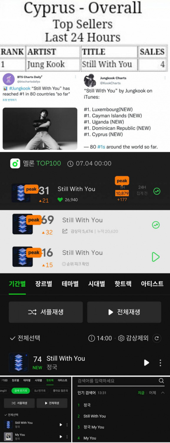 BTS Jungkook's 'Still With You' Tops iTunes in 80 Countries Within 15 Hours of Release, Peaks at 31 on Melon Top 100, Evidencing Global Popularity