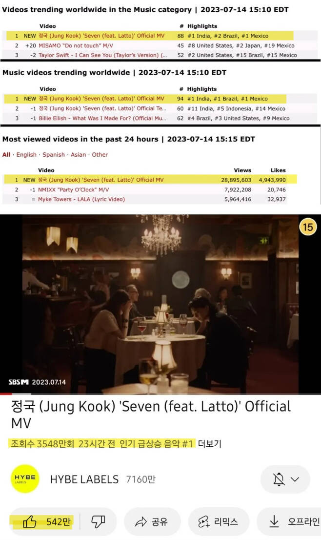 BTS Jungkook Teams Up with Han So-hee, Sweeping YouTube No.1, 'Seven' Surpasses 35.48 Million Views in 24 Hours