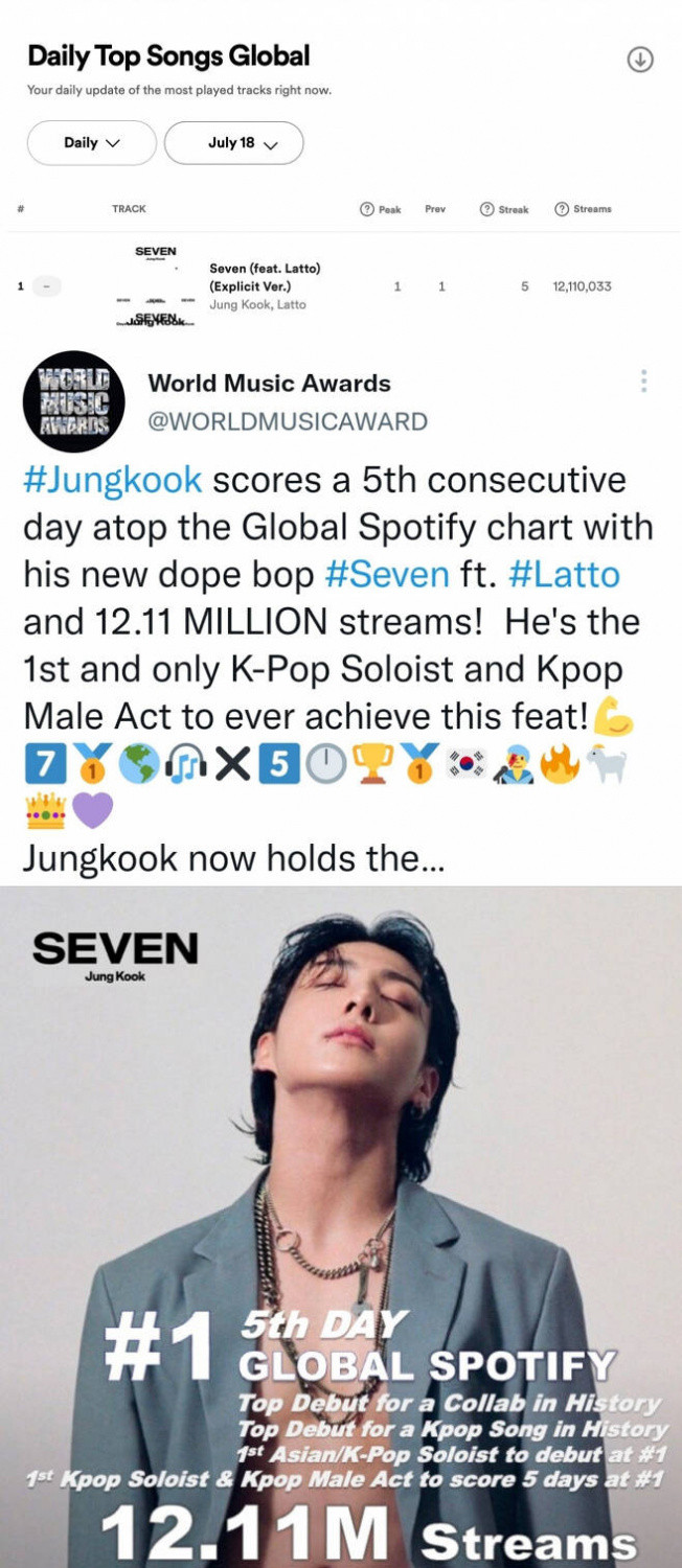 BTS Jungkook's 'Seven' Makes K-pop History: First Solo Artist to Top Spotify Global Chart for Five Consecutive Days