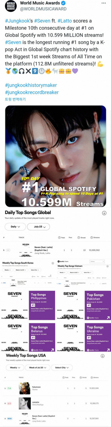 BTS Jungkook Shatters Records with 'Seven': First and Longest-standing K-pop Artist at No.1 on Spotify Global Chart for Ten Consecutive Days