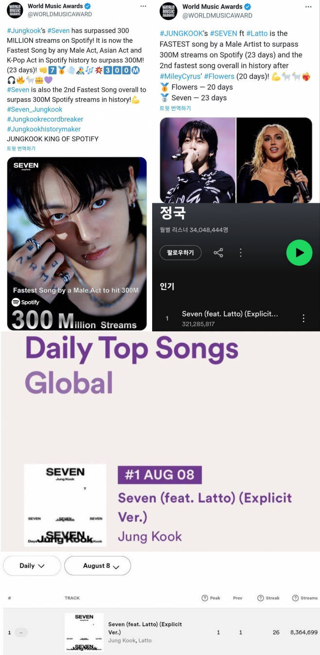 Jungkook's 'SEVEN' Surpasses Harry Styles & Justin Bieber: Fastest Male Artist Track to Reach 300 Million Streams on Spotify Jungkook's 'SEVEN' Surpasses Harry Styles & Justin Bieber: Fastest Male Artist Track to Reach 300 Million Streams on Spotify