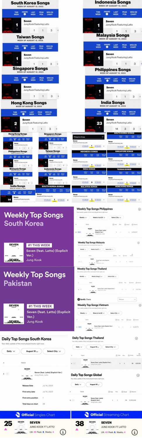 BTS Jungkook Reigns Supreme with 'Seven' on Billboard's Asia Chart for Three Straight Weeks BTS Jungkook Reigns Supreme with 'Seven' on Billboard's Asia Chart for Three Straight Weeks
