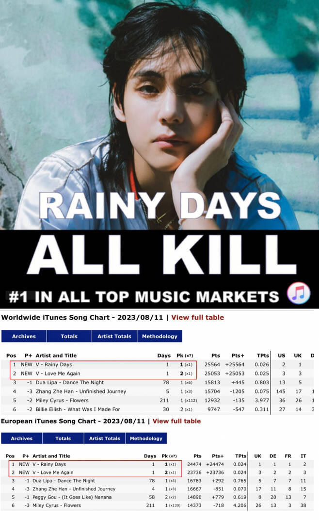 BTS V Dominates Global Charts with Pre-release Tracks 'Love Me Again' & 'Rainy Days' BTS V Dominates Global Charts with Pre-release Tracks 'Love Me Again' & 'Rainy Days'