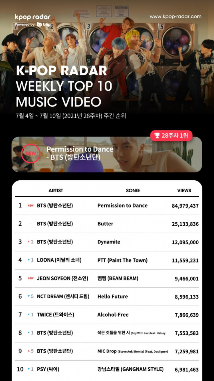 BTS ranked 1st on Weekly K-Pop Radar chart, "'Permission to Dance' MV hits 10 million views in 39 minutes"