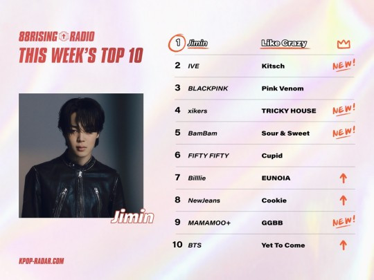 BTS' Jimin Reigns Supreme on 'K-POP RADAR' for Two Consecutive Weeks