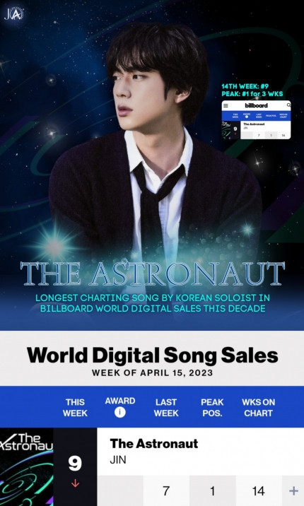 BTS Jin Shatters US Billboard K-Pop Solo Record with 'The Astronaut'