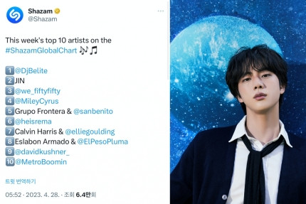 BTS Jin Secures #2 Spot on Shazam's 'Global Weekly Top 10 Artists'