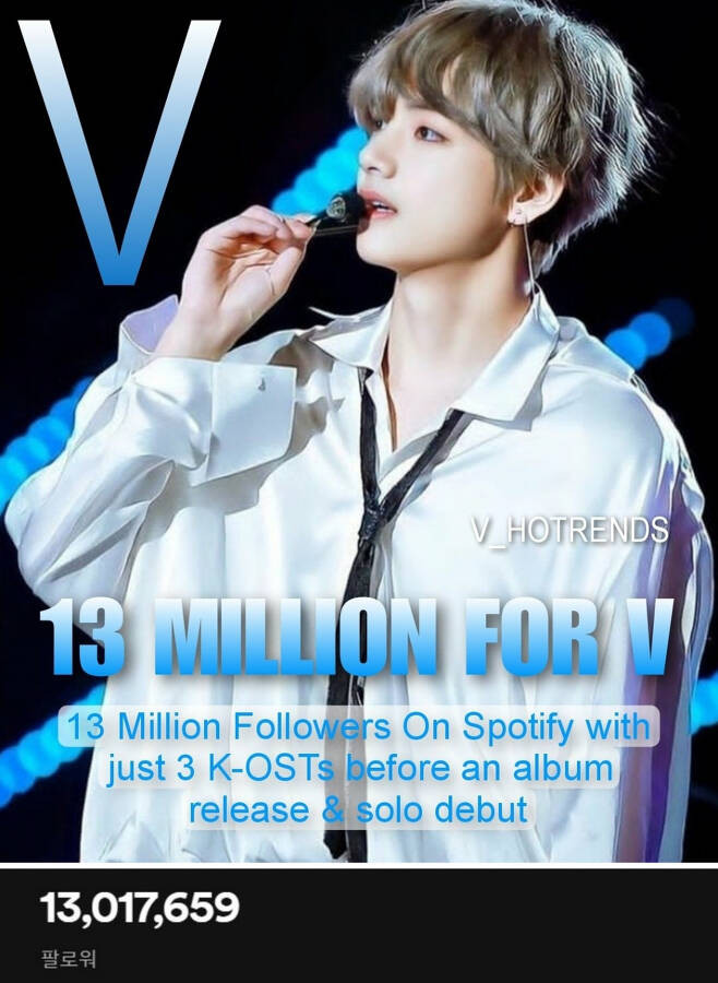 BTS V Shines with 13 Million Spotify Followers on Just Three OST Tracks