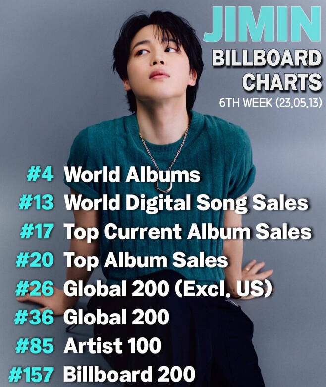 BTS Jimin Continues to Dominate: Maintains Billboard Chart Presence for Six Consecutive Weeks