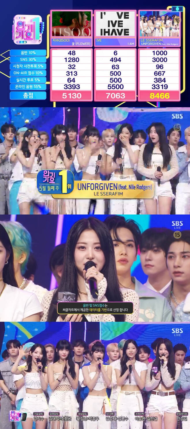 Le Sserafim Triumphs Over Jisu and Aive to Claim #1 Spot on 'Inkigayo', as Aespa Stages a Comeback