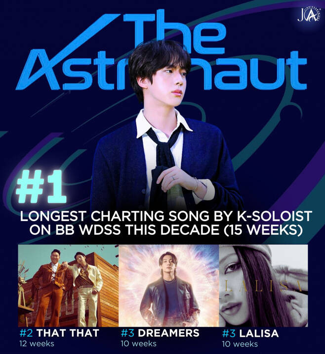 BTS Jin's 'The Astronaut' Soars Again: Secures Spot in Billboard's Top Three and Sets K-Pop Solo Record