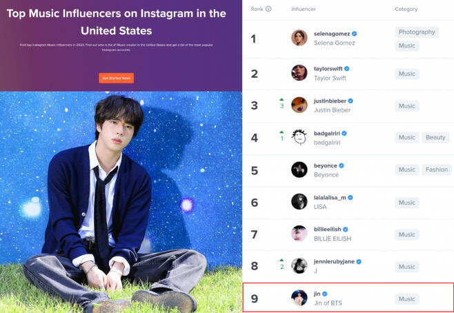 BTS's Jin Claims Second Spot as the Most Influential Male Music Influencer Globally and Tops in Asia