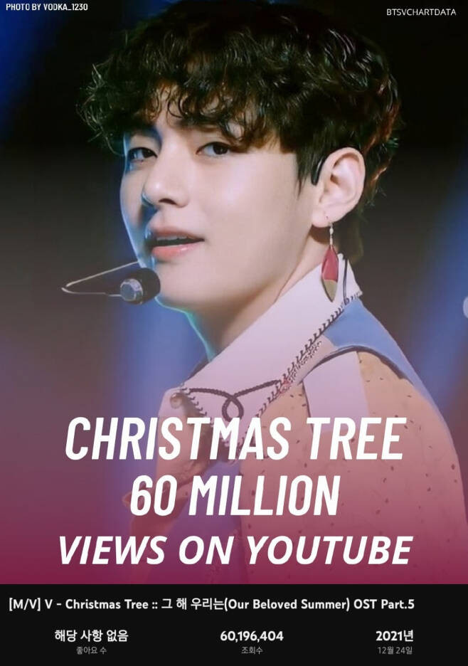 BTS V Shines with 'Christmas Tree' Music Video Surpassing 60 Million Views