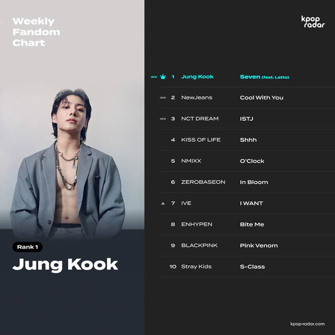BTS Jungkook Tops K-POP RADAR Chart, 'Astonishing Numbers Across All Metrics'