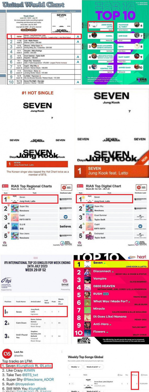 BTS Jungkook's 'Seven' Conquers Global Charts: 'Supercharged Seven Syndrome' Reigns from UK to India BTS Jungkook's 'Seven' Conquers Global Charts: 'Supercharged Seven Syndrome' Reigns from UK to India