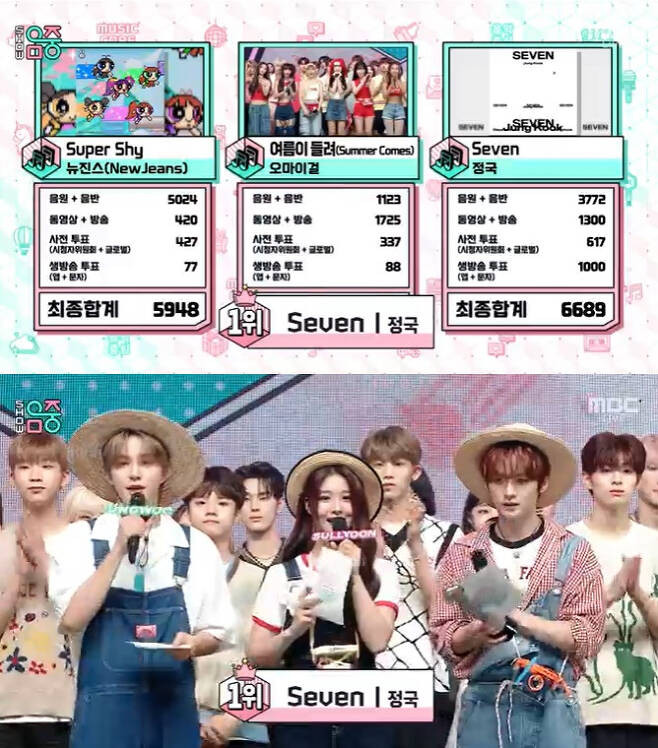 BTS Jungkook Sweeps Music Core With 'Seven,' Clinching 'Sextuple Crown' Amidst NewJeans, INFINITE, and Yeong Tak Comebacks 