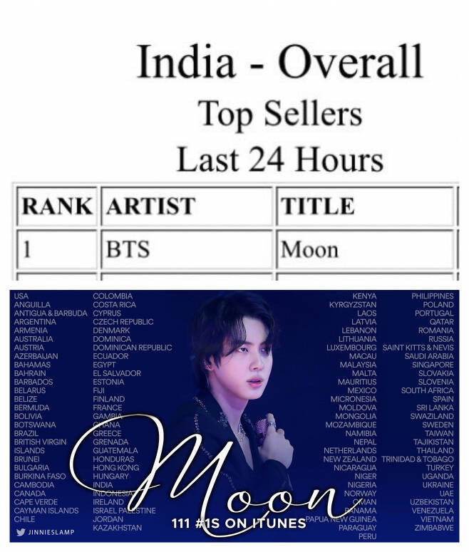 BTS Jin's 'Moon' Skyrockets to #1 on India's iTunes Following Successful Lunar Landing