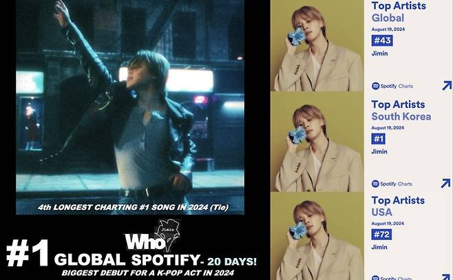 BTS Jimin's 'Who' Breaks Records with 300 Million Streams on Spotify